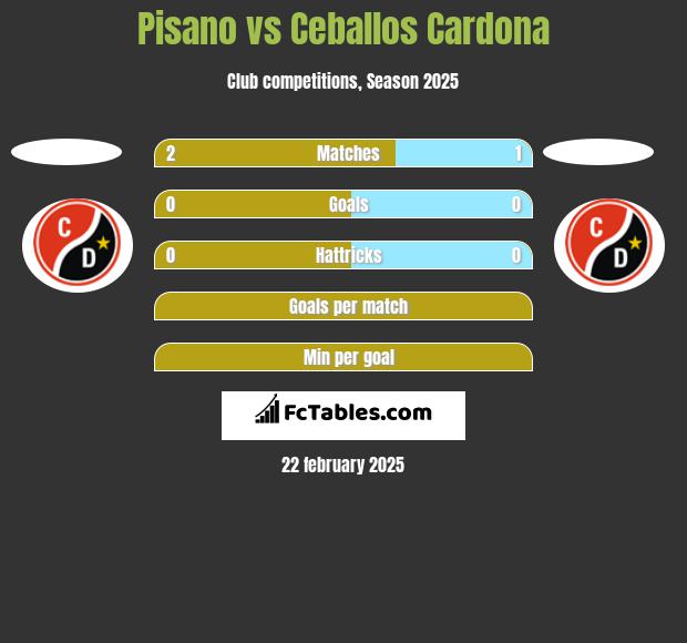 Pisano vs Ceballos Cardona h2h player stats