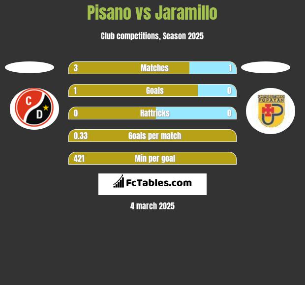 Pisano vs Jaramillo h2h player stats