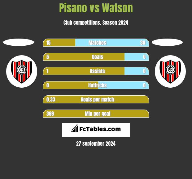 Pisano vs Watson h2h player stats