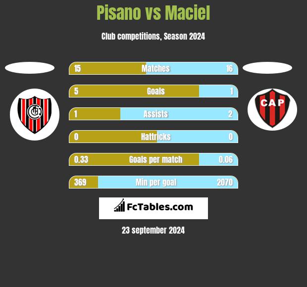 Pisano vs Maciel h2h player stats