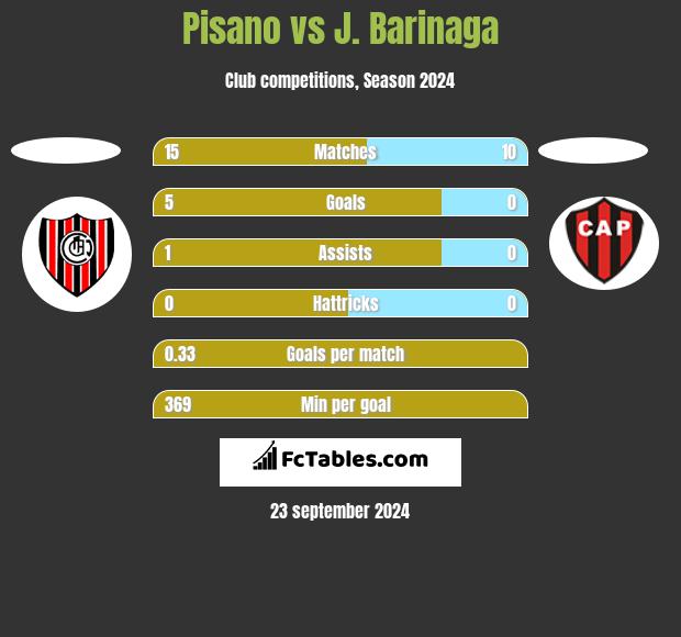 Pisano vs J. Barinaga h2h player stats