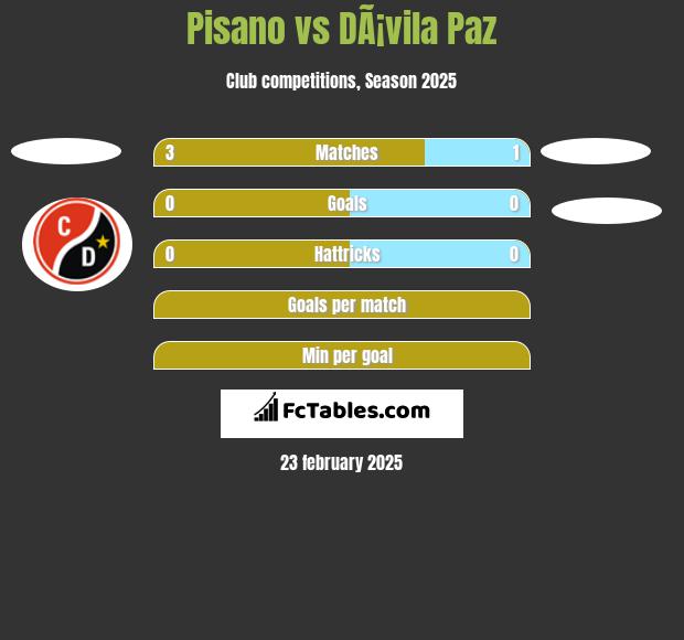 Pisano vs DÃ¡vila Paz h2h player stats