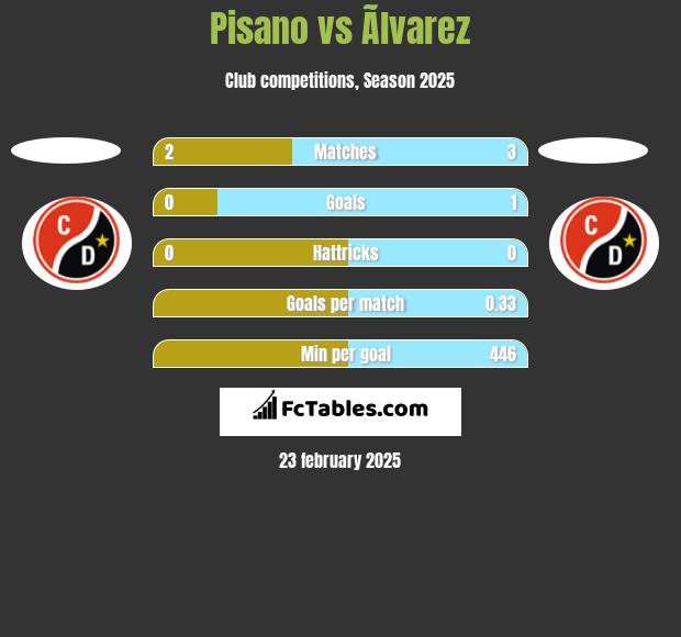 Pisano vs Ãlvarez h2h player stats