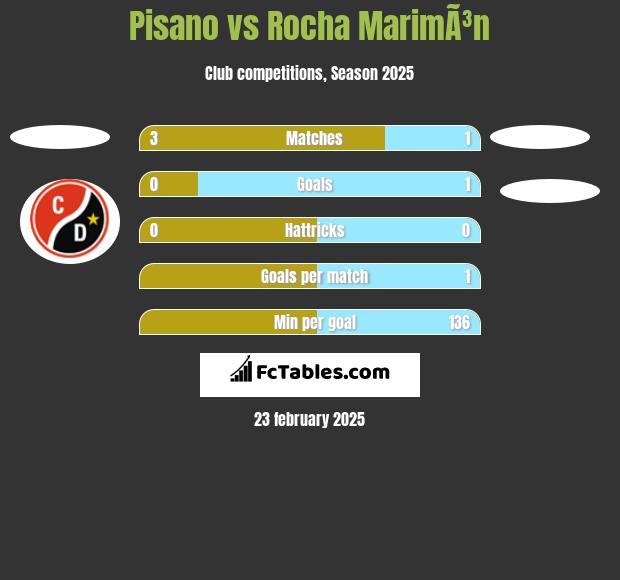 Pisano vs Rocha MarimÃ³n h2h player stats