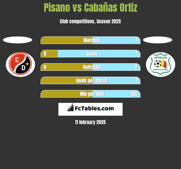 Pisano vs Cabañas Ortiz h2h player stats