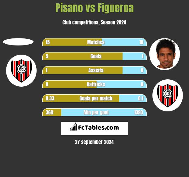 Pisano vs Figueroa h2h player stats