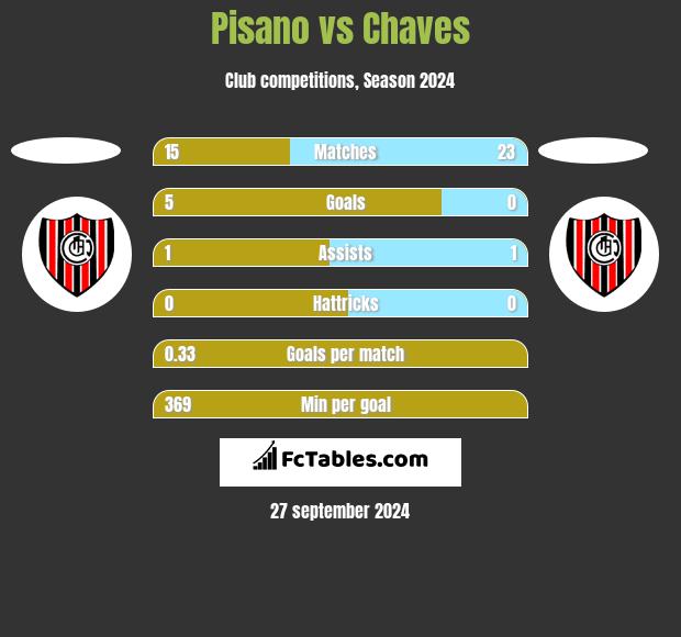 Pisano vs Chaves h2h player stats