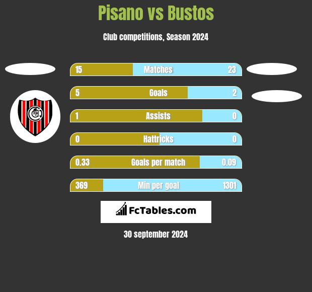 Pisano vs Bustos h2h player stats