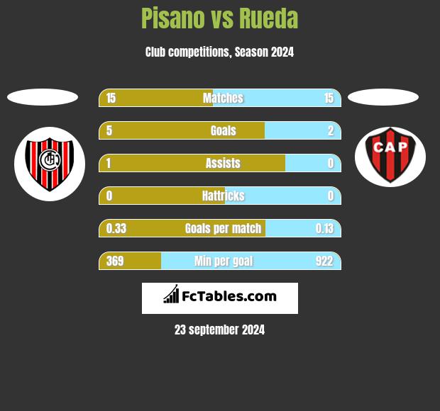 Pisano vs Rueda h2h player stats