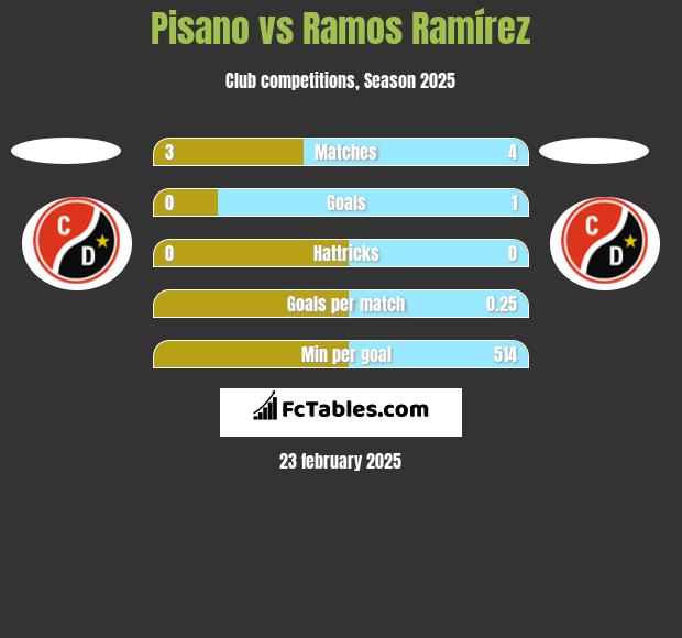 Pisano vs Ramos Ramírez h2h player stats