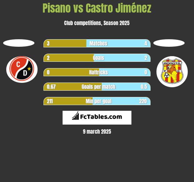 Pisano vs Castro Jiménez h2h player stats