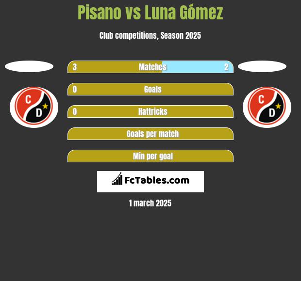 Pisano vs Luna Gómez h2h player stats