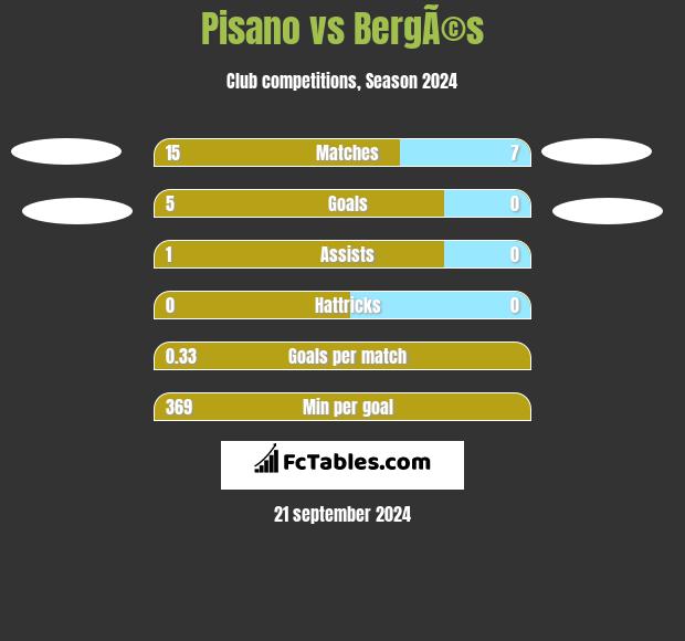 Pisano vs BergÃ©s h2h player stats