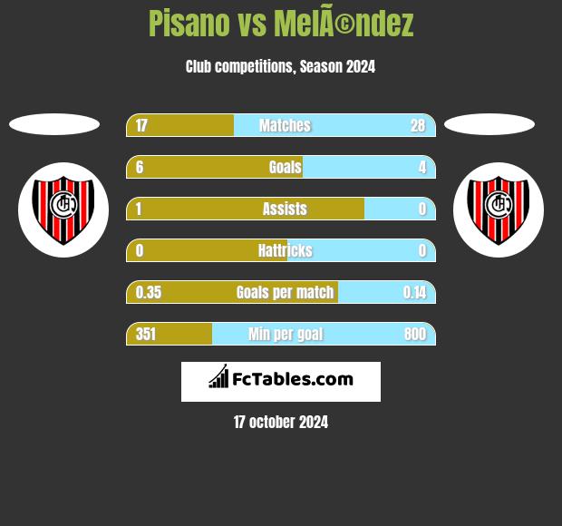 Pisano vs MelÃ©ndez h2h player stats