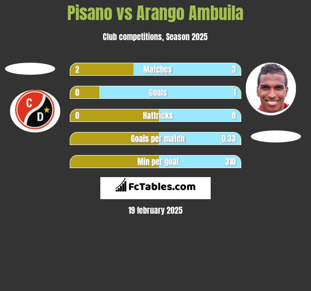 Pisano vs Arango Ambuila h2h player stats