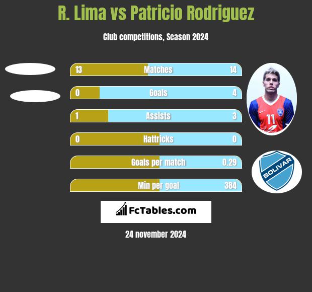 R. Lima vs Patricio Rodriguez h2h player stats