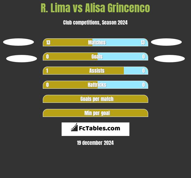 R. Lima vs Alisa Grincenco h2h player stats