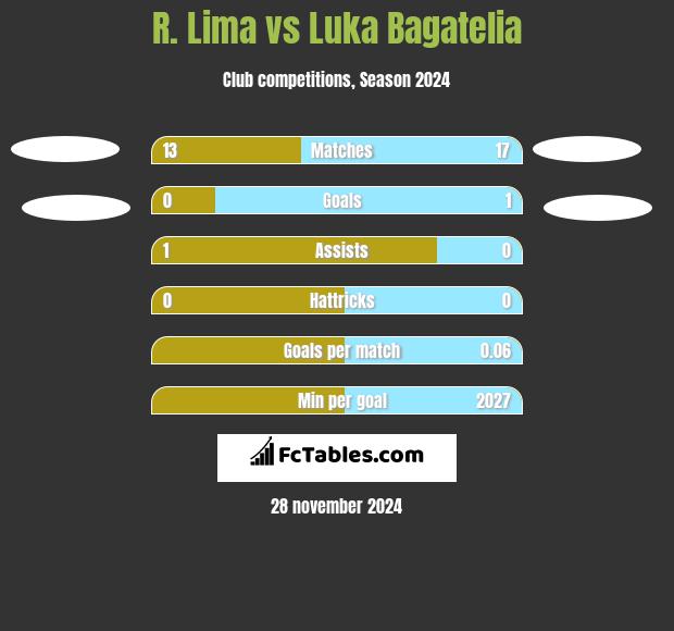 R. Lima vs Luka Bagatelia h2h player stats