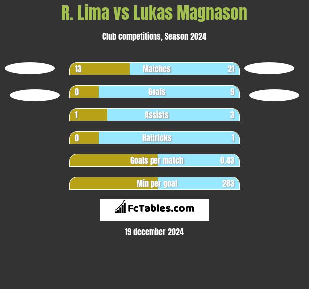 R. Lima vs Lukas Magnason h2h player stats