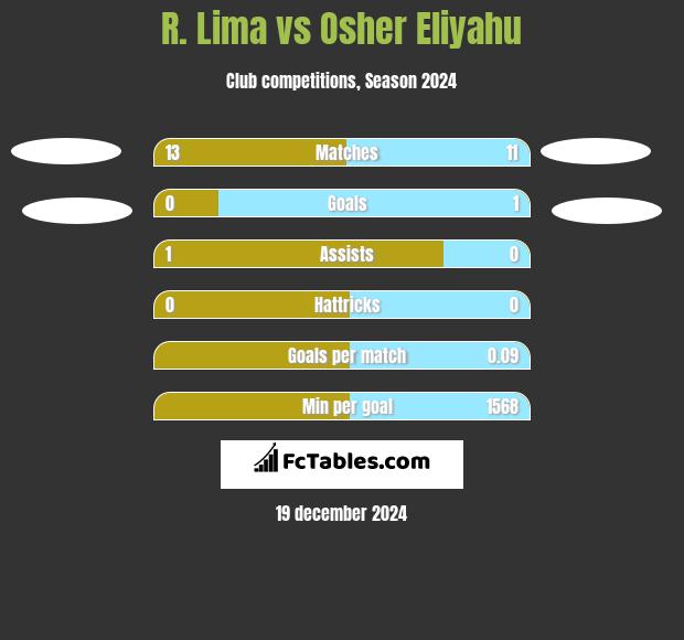 R. Lima vs Osher Eliyahu h2h player stats