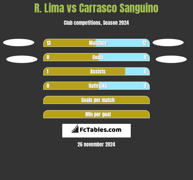 R. Lima vs Carrasco Sanguino h2h player stats