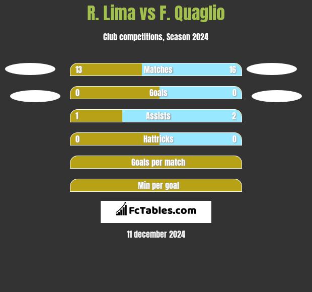 R. Lima vs F. Quaglio h2h player stats