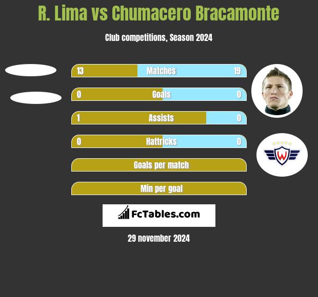 R. Lima vs Chumacero Bracamonte h2h player stats