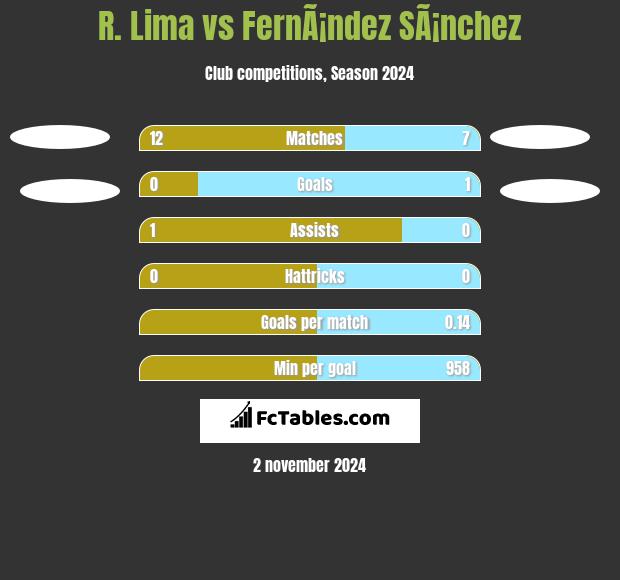 R. Lima vs FernÃ¡ndez SÃ¡nchez h2h player stats