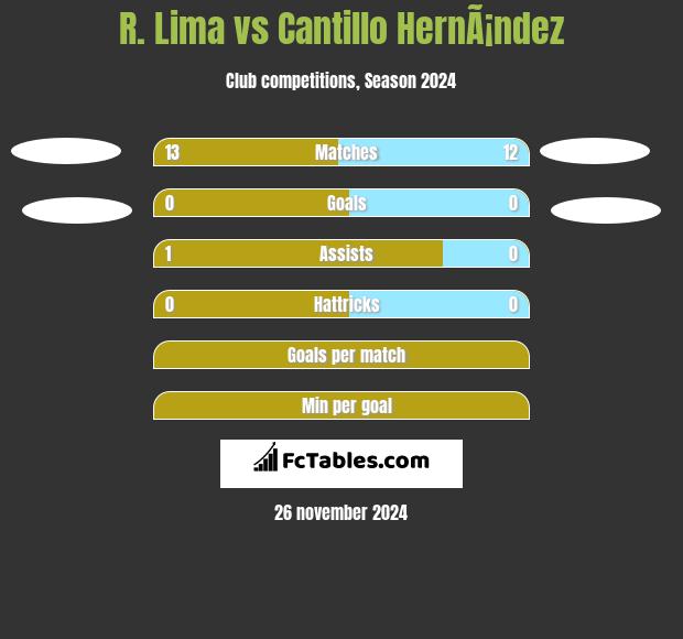 R. Lima vs Cantillo HernÃ¡ndez h2h player stats