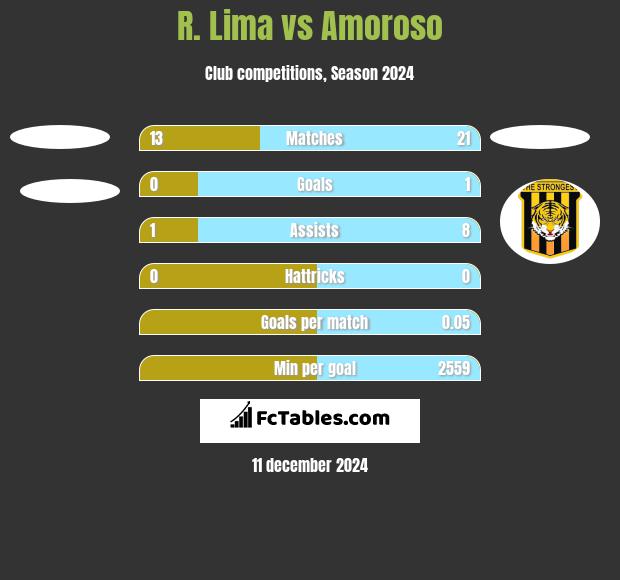 R. Lima vs Amoroso h2h player stats