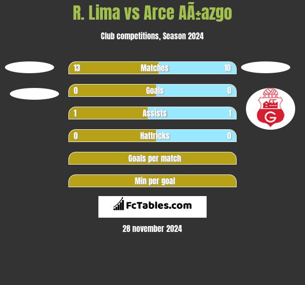 R. Lima vs Arce AÃ±azgo h2h player stats