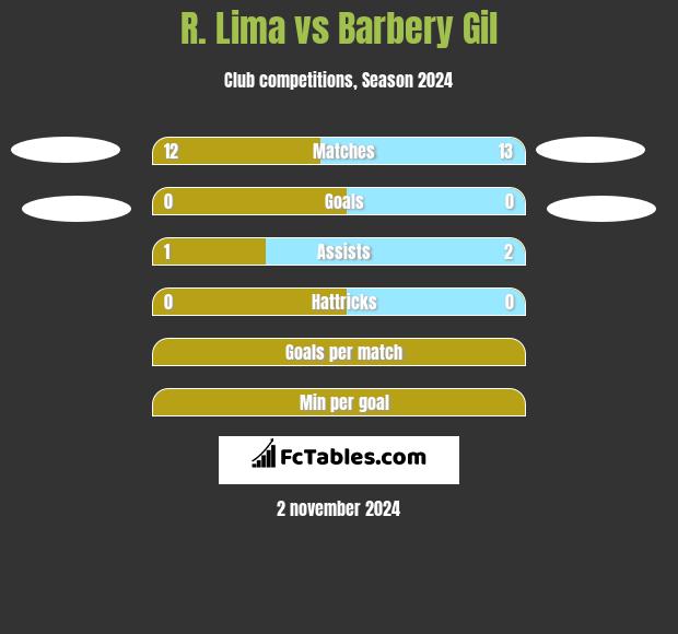 R. Lima vs Barbery Gil h2h player stats