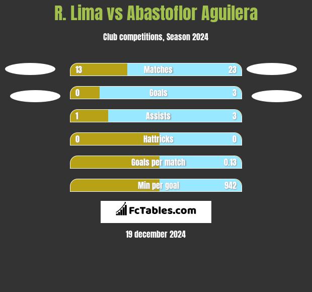 R. Lima vs Abastoflor Aguilera h2h player stats