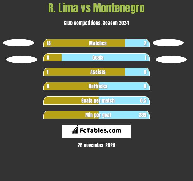 R. Lima vs Montenegro h2h player stats