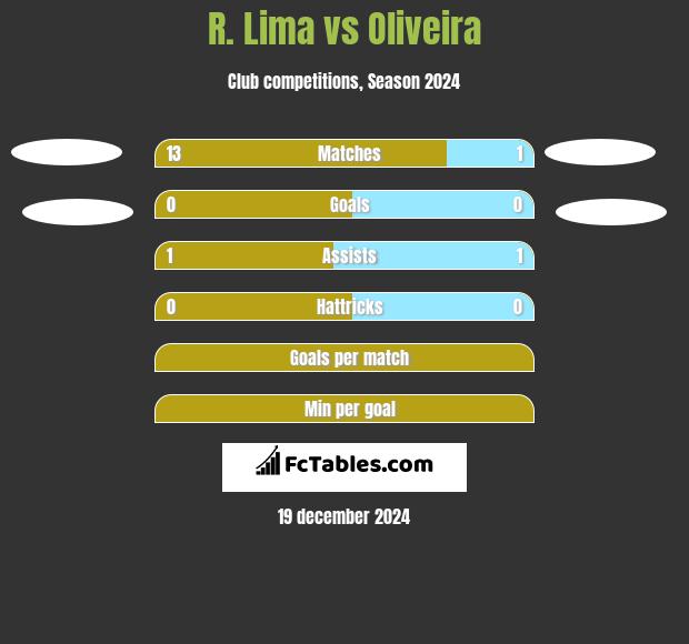 R. Lima vs Oliveira h2h player stats