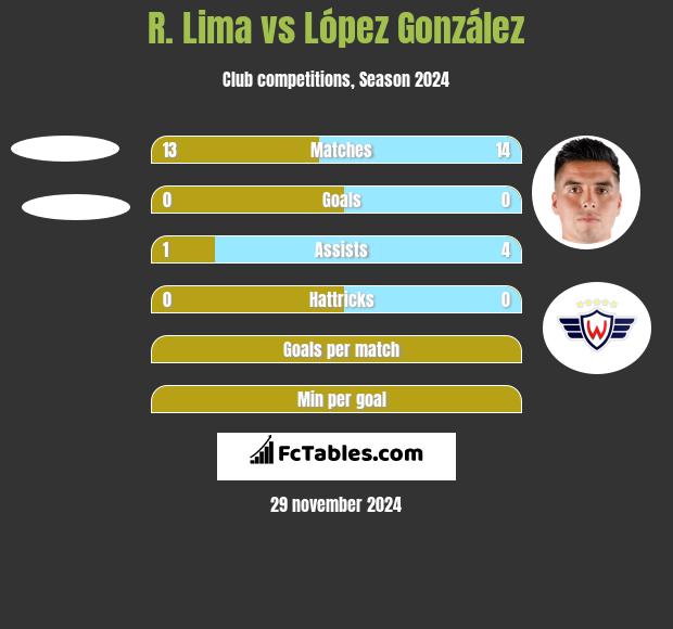 R. Lima vs López González h2h player stats