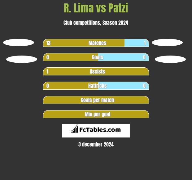 R. Lima vs Patzi h2h player stats