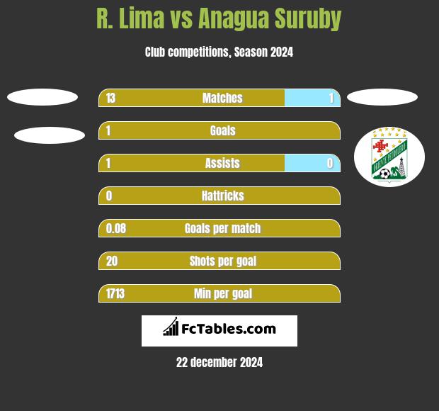 R. Lima vs Anagua Suruby h2h player stats