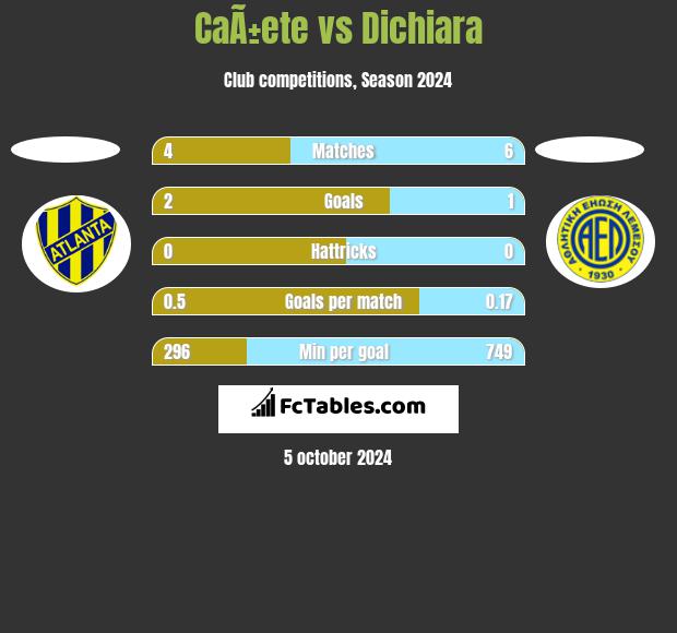 CaÃ±ete vs Dichiara h2h player stats