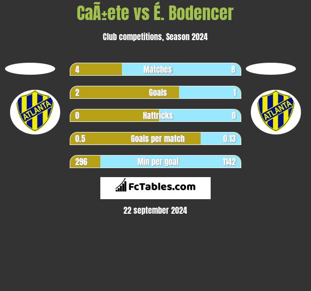 CaÃ±ete vs É. Bodencer h2h player stats