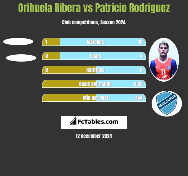 Orihuela Ribera vs Patricio Rodriguez h2h player stats