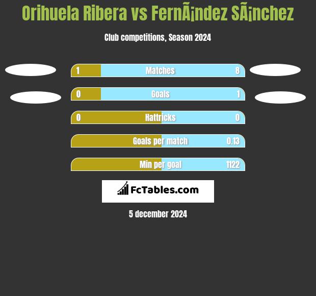 Orihuela Ribera vs FernÃ¡ndez SÃ¡nchez h2h player stats