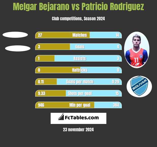 Melgar Bejarano vs Patricio Rodriguez h2h player stats