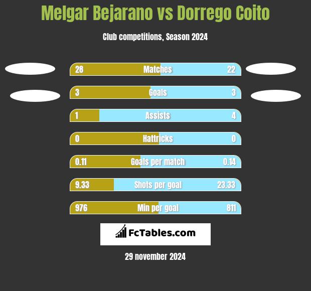 Melgar Bejarano vs Dorrego Coito h2h player stats