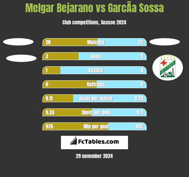 Melgar Bejarano vs GarcÃ­a Sossa h2h player stats