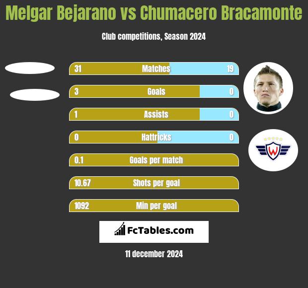 Melgar Bejarano vs Chumacero Bracamonte h2h player stats