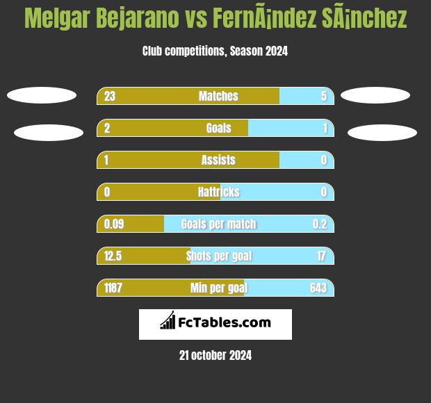 Melgar Bejarano vs FernÃ¡ndez SÃ¡nchez h2h player stats