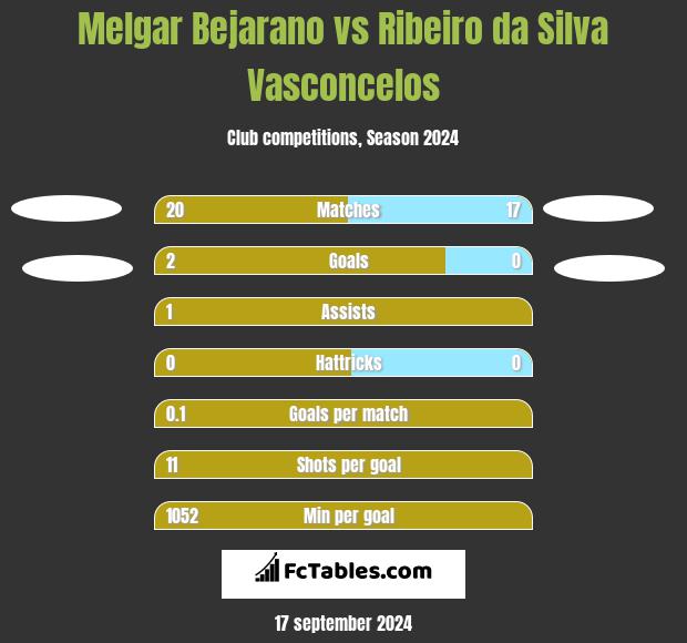 Melgar Bejarano vs Ribeiro da Silva Vasconcelos h2h player stats