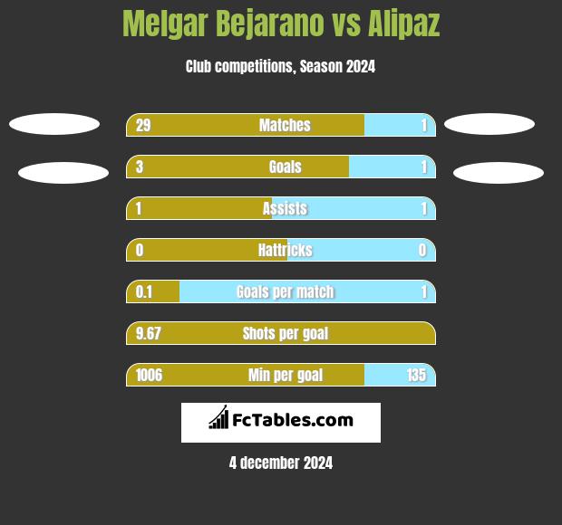 Melgar Bejarano vs Alipaz h2h player stats