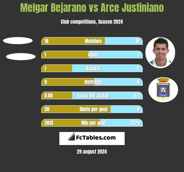 Melgar Bejarano vs Arce Justiniano h2h player stats